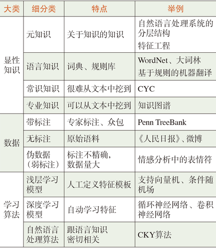 表1 自然语言处理中知识获取的三要素